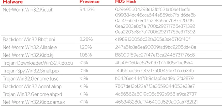Table 5 - Top Malwares Detected