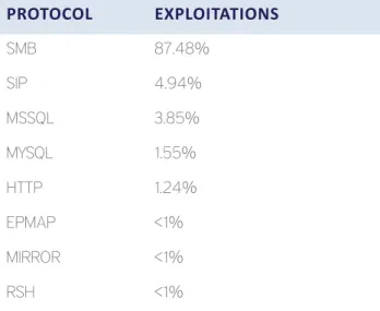 Table 9 - Attacked Protocols