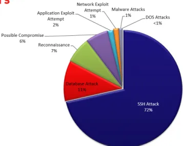 Figure 2 - Attacks Originating from IP Addresses Hosted in China