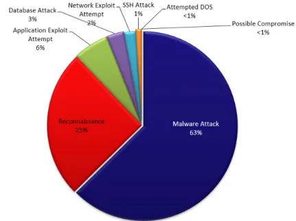 Figure 3 - Attacks Originating from IP Addresses Hosted in  Romania