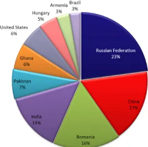 Figure 5 - Country Based Conection Distribution