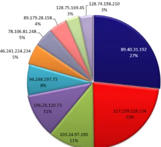 Figure 7 - IP Based Conection Distribution Figure 6 - Country Based Unique IP Distribution
