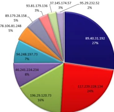 Figure 8 gives the list of individual IP  addresses that initiated most number  of malware attacks by successfully  exploiting vulnerabilities.