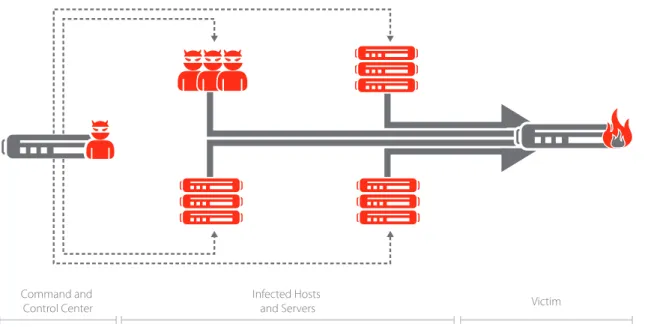 Figure 1: How a DDoS attack builds up