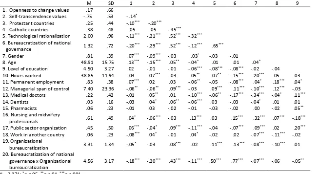 Table 2. Means, standard deviations and correlations of study variables     