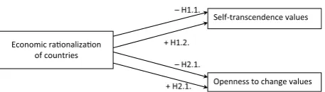 Fig. 1  Theoretical model of the hypothesized effects of economic rationalization on the occupational values of accounting professionals