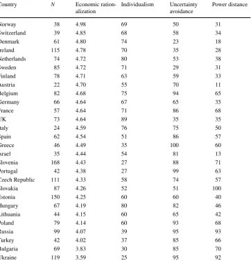 Table 1  Sample size and social-level data for 28 countries (sorted by the national level of economic rationalization)