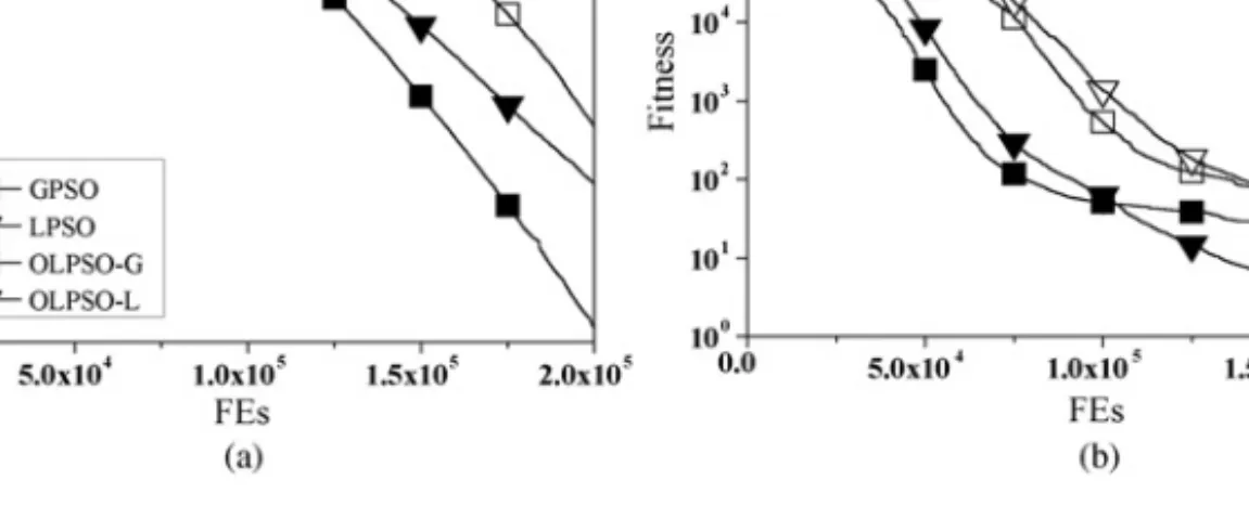Fig. 4. Convergence progresses of the PSOs with and without the OL strategy on unimodal functions (a) f 1 (Sphere) and (b) f 3 (Rosenbrock).