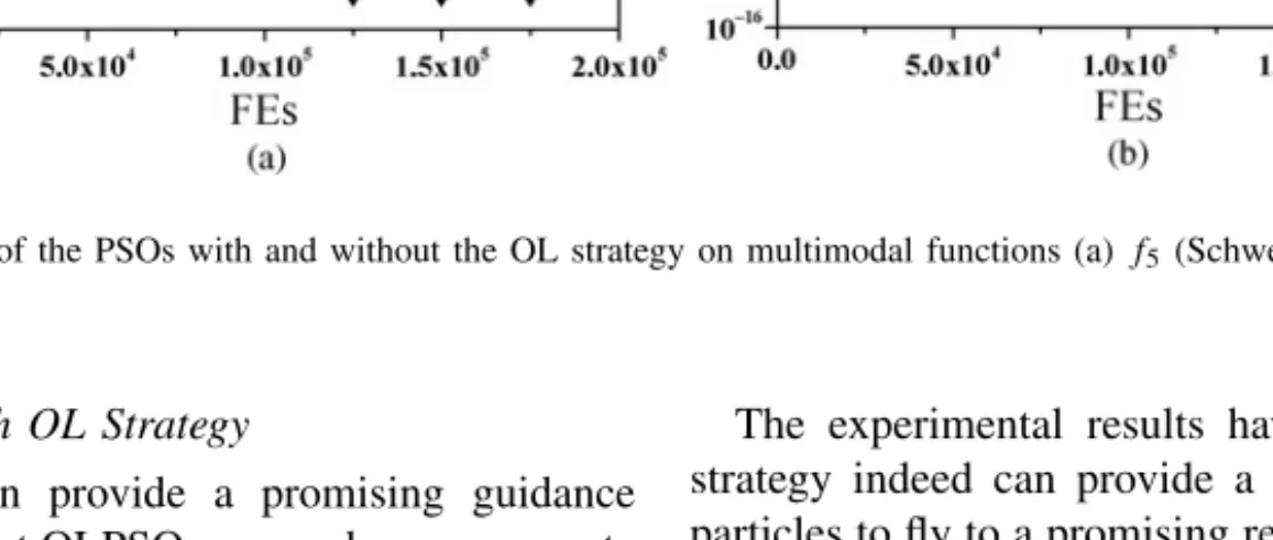 Fig. 5. Convergence progresses of the PSOs with and without the OL strategy on multimodal functions (a) f 5 (Schwefel) and (b) f 6 (Rastrigin).