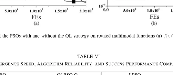 Fig. 6. Convergence progresses of the PSOs with and without the OL strategy on rotated multimodal functions (a) f 13 (Rotated Ackley) and (b) f 14 (Rotated Griewank).