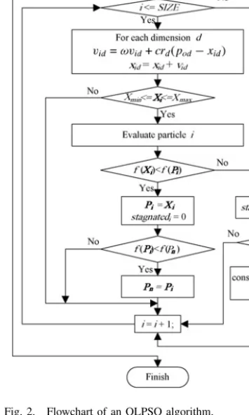Fig. 2. Flowchart of an OLPSO algorithm.