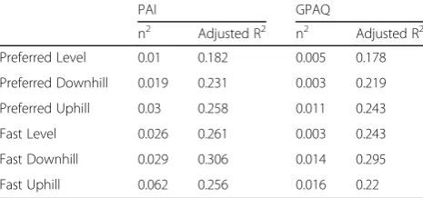 Table 2 Model fit (adjusted RPhysical Activity Index (PAI) and Global Physical Activity2) and effect size (n2) for theQuestionnaire (GPAQ) for each of the 10MWT conditions