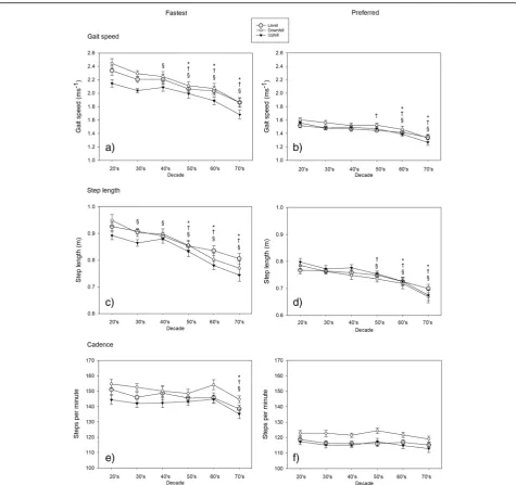 Fig. 1 Mean (SE) data for gait speed, step length and cadence sorted by decade of life