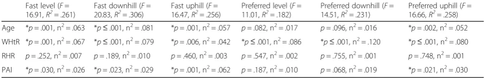 Table 3 Predictor variables (p < 0.05) for preferred and fastest walking speeds on each slope (level, downhill and uphill)