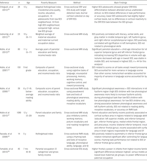 TABLE 1  Studies Included in Left Occipitotemporal and Perisylvian Regions: Language and Reading Section