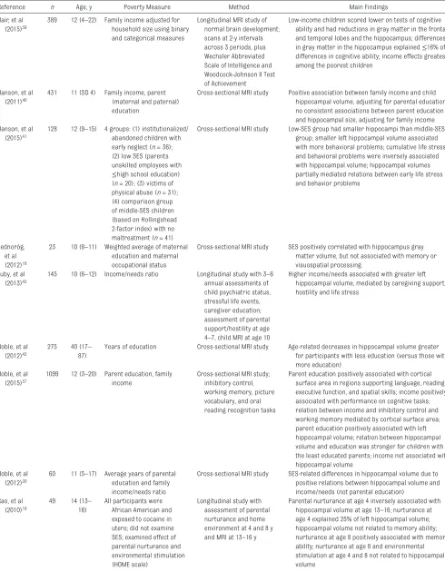 TABLE 2  Studies Included in Hippocampus: Learning and Memory Section