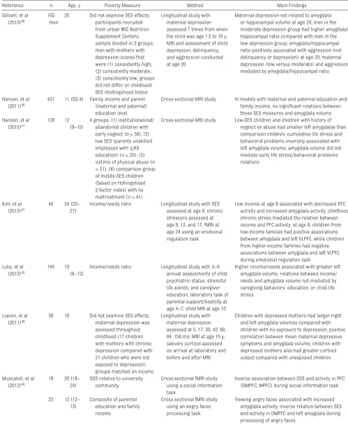 TABLE 3  Studies Included in Amygdala: Fear and Emotional Processing Section