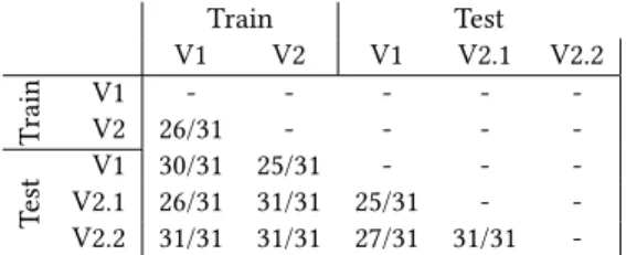 Table 1: Number of BATADAL sensors which pass the K-S test between the different dataset considered.