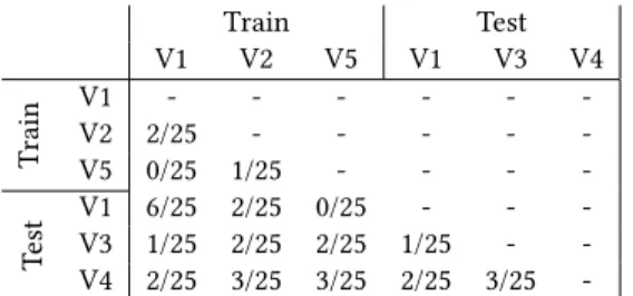 Table 3: Number of BATADAL sensors which pass the K-S test after the state division.