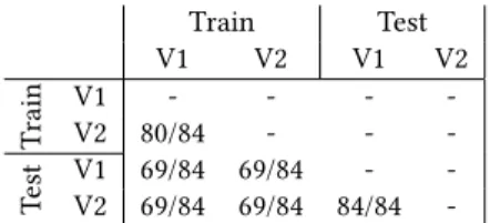 Table 6: Number of SWaT sensors which pass the K-S test after the state division.