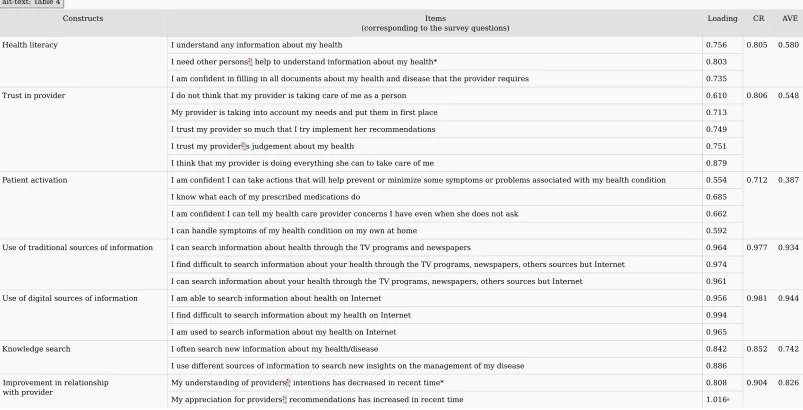 Table 4 Measurement properties of reflective constructs from CFA (* = reversed).