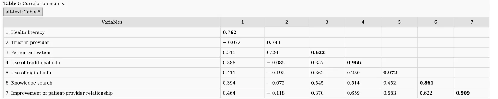 Table 5 Correlation matrix.