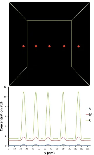 Figure 3: Morphology, size of growing interphase precipitates after 500 ∆t steps and cross-sectional com-position proﬁle of Mn, V and C at the γ/α interphase boundary in respect to x.