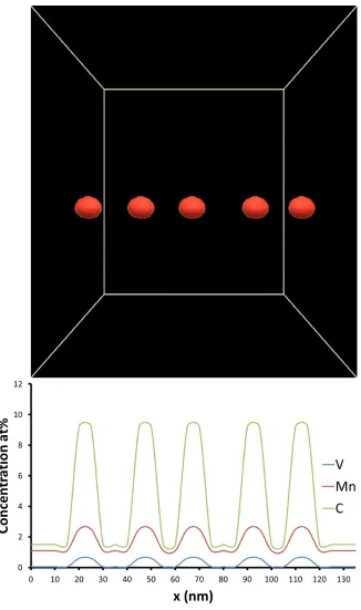 Figure 4: Morphology, size of growing interphase precipitates after 2000 ∆position proﬁle of Mn, V and C at thet steps and cross-sectional com- γ/α interphase boundary in respect to15 x.