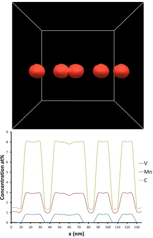 Figure 5: Morphology, size of growing interphase precipitates after 6000 ∆position proﬁle of Mn, V and C at thet steps and cross-sectional com- γ/α interphase boundary in respect to x.