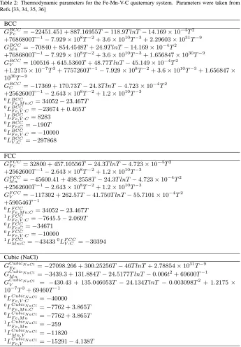 Table 2: Thermodynamic parameters for the Fe-Mn-V-C quaternary system. Parameters were taken fromRefs.[33, 34, 35, 36]