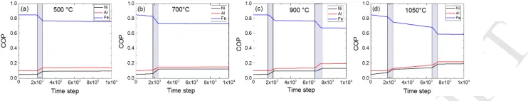 Figure 1: Variation of the COP with ageing time. (a) and (b) represent the changes in the COP for isothermalMANUSCRIPTannealing at 500◦C and 700◦C, respectively