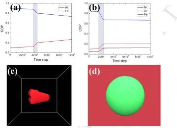 Figure 2: (a) Variation of the COP in the Fe-Al system with ageing timeMANUSCRIPT250245ACCEPTEDCOP in the Fe-Al-Ni system with ageing time t∗total elastic strain energygion were computed (Fig.3c)