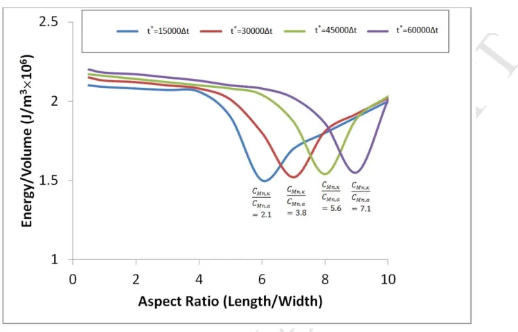 Figure 10: The ratio of energy/volume of aMANUSCRIPT κ-particle as a function of time step and the elemental partitioningof Mn