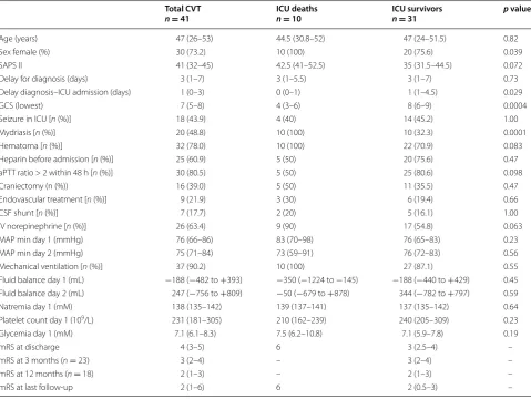 Table 2 Types of brain damage related to CVT in whole cohort, and ICU survivors or death