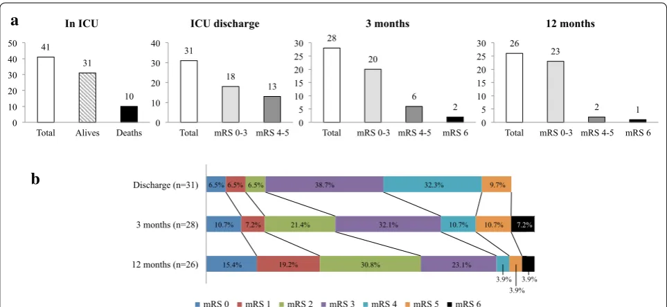 Fig. 2 Outcome of severe CVT from ICU discharge to the next 12 months. a The evolution of the distribution of patients along the survey period with white bars for the number of the patients