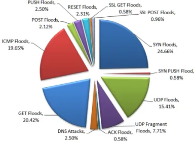 Figure 2.1: Attack Type Distribution (First Quarter of 2012) (source: [2]).