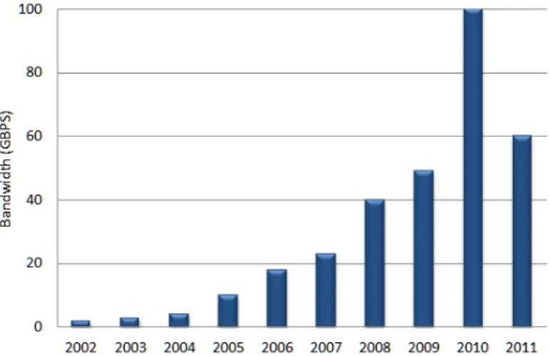 Figure 2.2: Largest Bandwidth Consumption Attacks Reported (source: [3]).