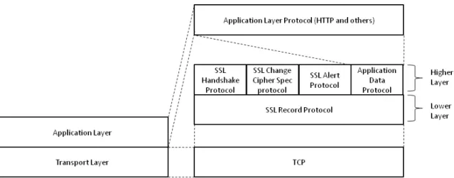 Figure 3.1: The SSL with its (sub)layers and (sub)protocols (Source:[4])
