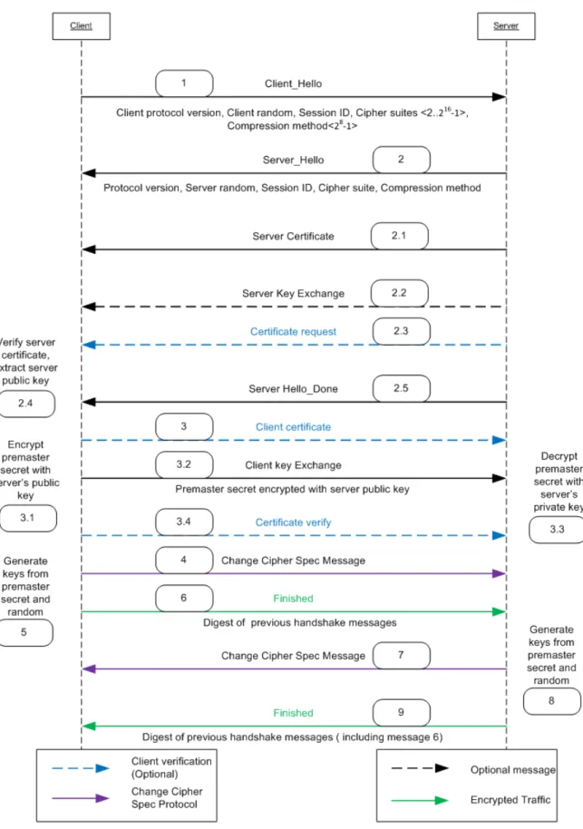 Figure 3.2: Overview of Handshake Protocol