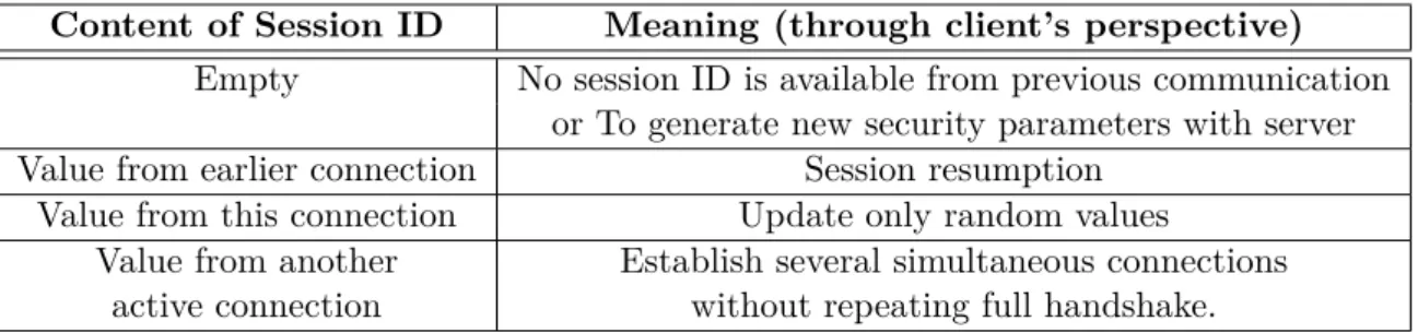 Table 3.1: Session ID and its significance
