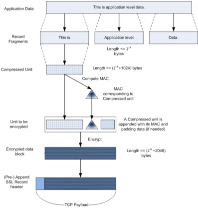 Figure 3.3: The SSL Record Protocol Processing (source: [5])