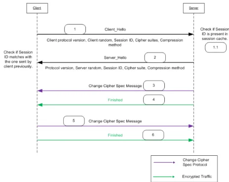 Figure 3.5: Session Resumption (Abbreviated SSL Handshake Protocol)