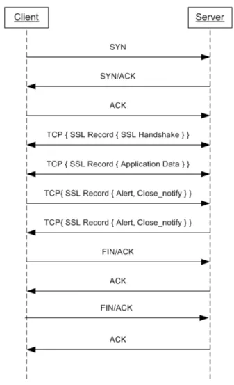 Figure 3.6: SSL Session Flow over TCP Connection