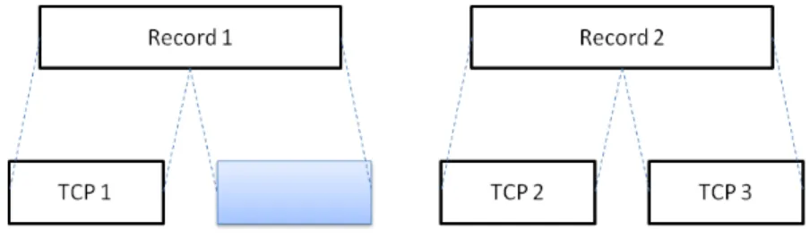 Figure 5.1: Record boundary division: A scenario where a part of Record 1 is not sent.