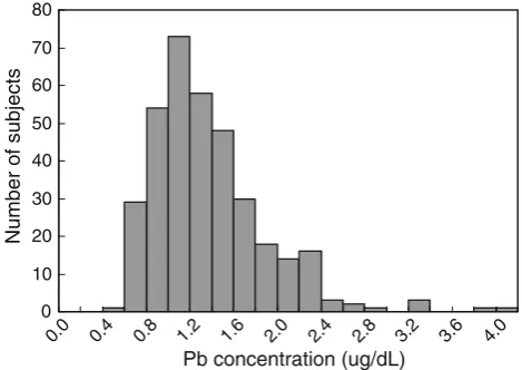 Fig.Based on the observed distribution of BPb shown in 1, Monte Carlo simulation revealed that the number oftrials that exceeded 4 lg/dL (the tentative threshold valueestimated from Surkan et al