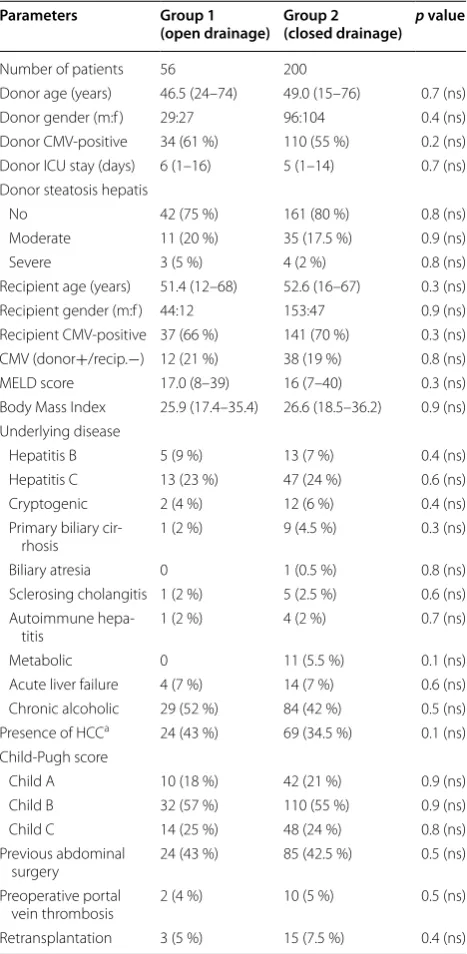 Table 1 Preoperative donor and recipient features