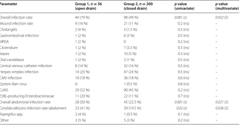 Table 5 Abdominal fungal infections following liver transplantation in subgroups with reoperation