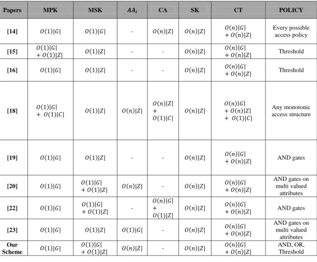 Table 1 Comparison of Time Complexity Of Different Keys, Authorities, Ciphertext And Policies Used 