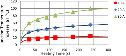 Fig 15: Experimental results of diode temperature (°C) versus time (s) for smallheatsink, on ALG pad for 300 N clamping pressure.