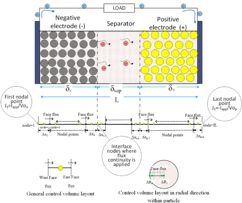 Fig. 1. Battery geometry and ﬁnite volume grid layout.